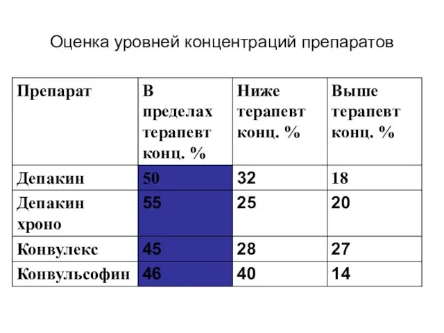 Оценка уровней концентраций препаратов