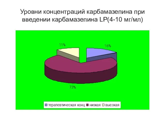 Уровни концентраций карбамазепина при введении карбамазепина LP(4-10 мг/мл)