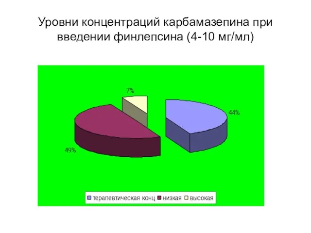 Уровни концентраций карбамазепина при введении финлепсина (4-10 мг/мл)