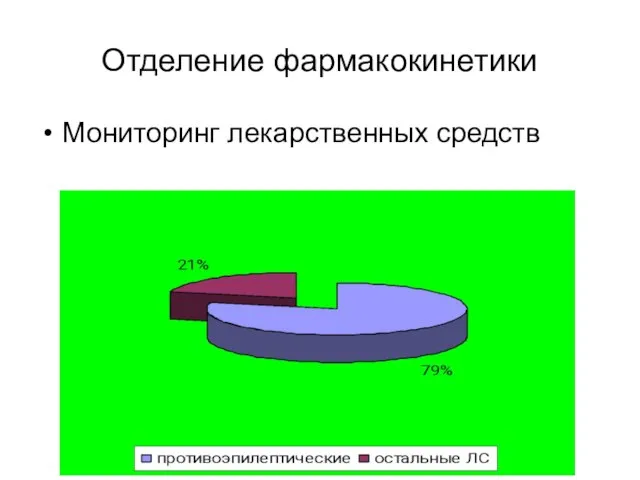 Отделение фармакокинетики Мониторинг лекарственных средств