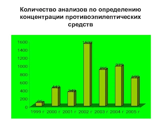 Количество анализов по определению концентрации противоэпилептических средств