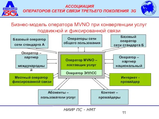 Оператор MVNO – поставщик услуг Абоненты – пользователи услуг Контент – провайдеры