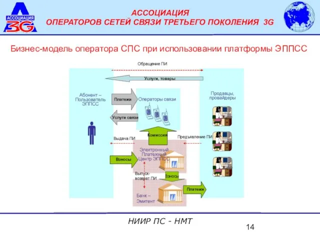 Бизнес-модель оператора СПС при использовании платформы ЭППСС