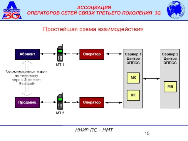 Простейшая схема взаимодействия