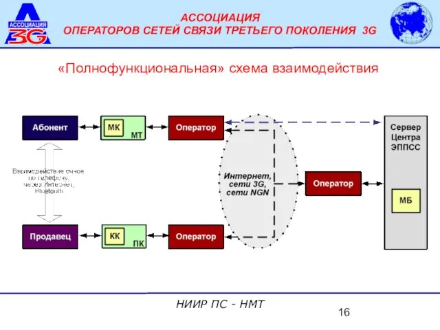 «Полнофункциональная» схема взаимодействия