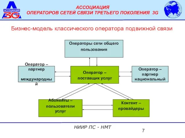 Оператор – поставщик услуг Абоненты – пользователи услуг Контент – провайдеры Оператор