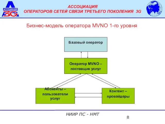 Оператор MVNO – поставщик услуг Абоненты – пользователи услуг Контент – провайдеры