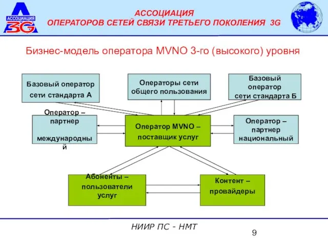 Оператор MVNO – поставщик услуг Абоненты – пользователи услуг Контент – провайдеры