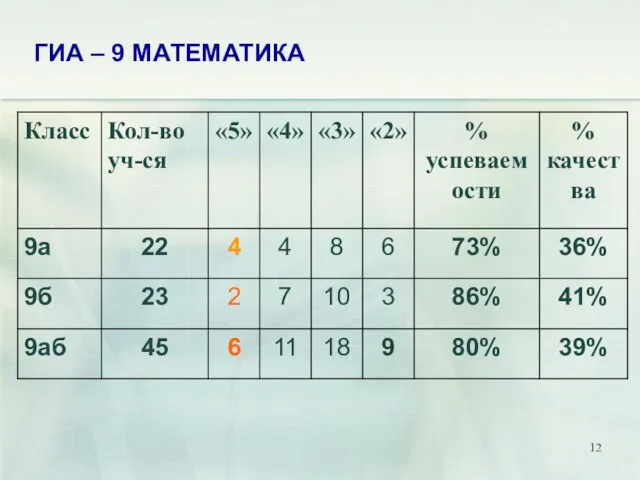 ГИА – 9 МАТЕМАТИКА