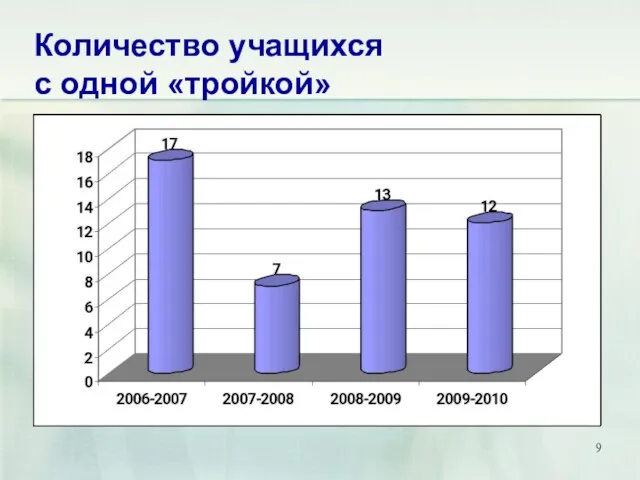 Количество учащихся с одной «тройкой»