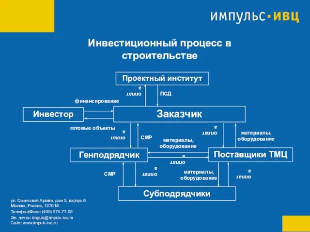 Инвестиционный процесс в строительстве Инвестор Заказчик Генподрядчик Проектный институт Субподрядчики финансирование готовые