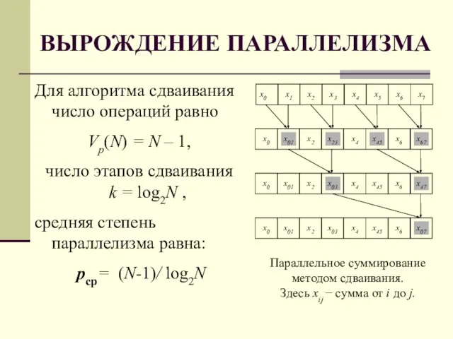 ВЫРОЖДЕНИЕ ПАРАЛЛЕЛИЗМА Для алгоритма сдваивания число операций равно Vp(N) = N –