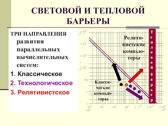 СВЕТОВОЙ И ТЕПЛОВОЙ БАРЬЕРЫ ТРИ НАПРАВЛЕНИЯ развития параллельных вычислительных систем: 1. Классическое 2. Технологическое 3. Релятивистское