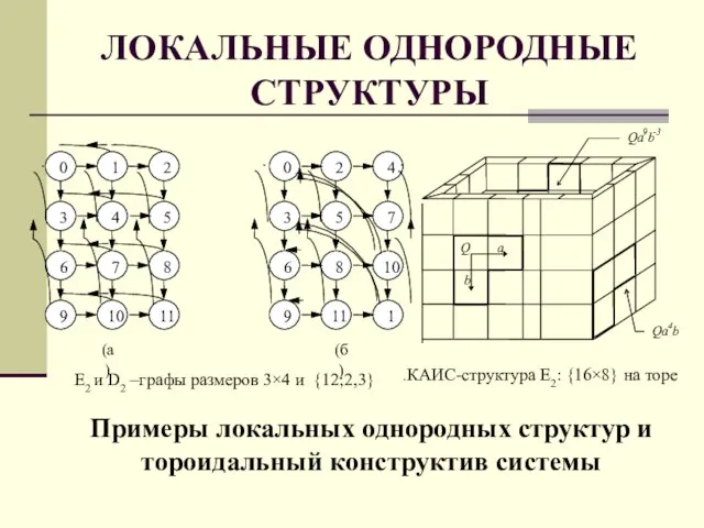 ЛОКАЛЬНЫЕ ОДНОРОДНЫЕ СТРУКТУРЫ Примеры локальных однородных структур и тороидальный конструктив системы Qa