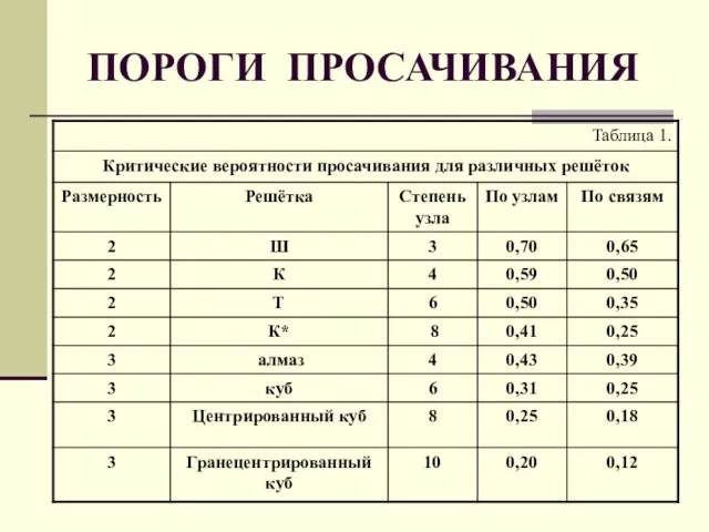 ПОРОГИ ПРОСАЧИВАНИЯ