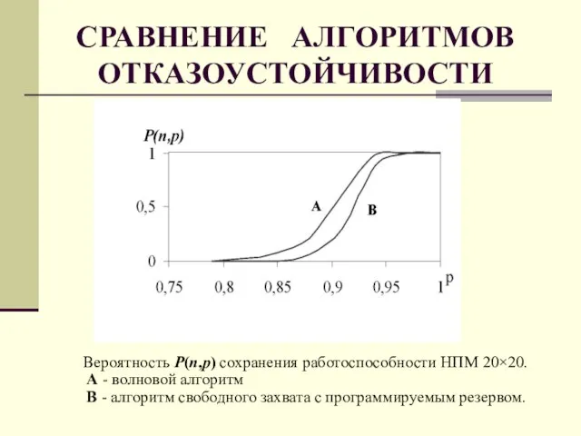 СРАВНЕНИЕ АЛГОРИТМОВ ОТКАЗОУСТОЙЧИВОСТИ Вероятность P(n,p) сохранения работоспособности НПМ 20×20. А - волновой
