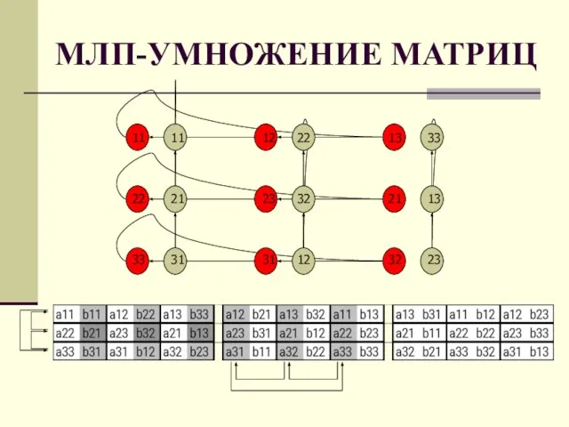 МЛП-УМНОЖЕНИЕ МАТРИЦ