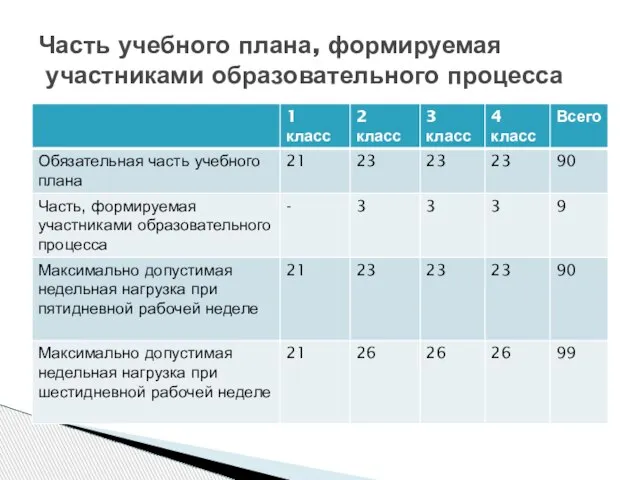 Часть учебного плана, формируемая участниками образовательного процесса