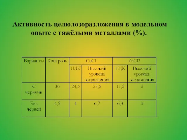 Активность целюлозоразложения в модельном опыте с тяжёлыми металлами (%).