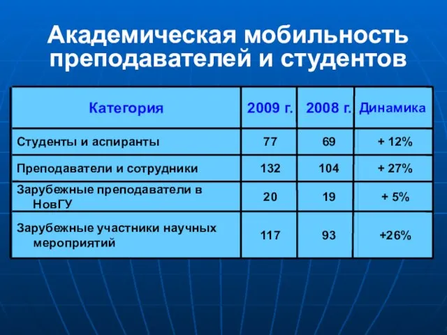 Академическая мобильность преподавателей и студентов