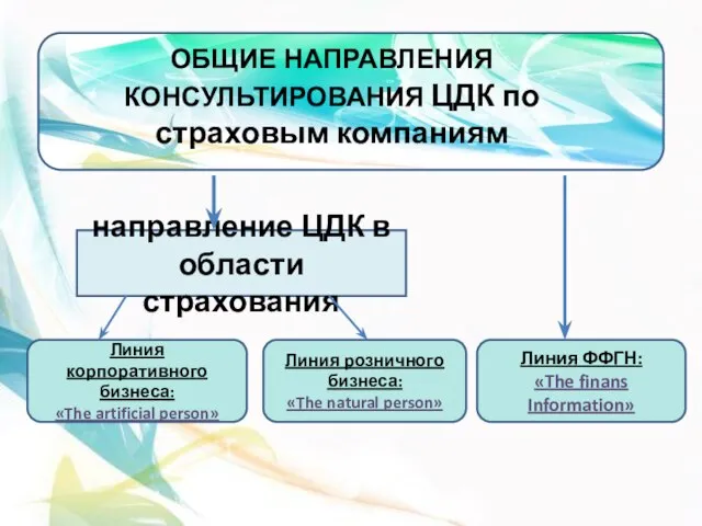 Линия корпоративного бизнеса: «The artificial person» ОБЩИЕ НАПРАВЛЕНИЯ КОНСУЛЬТИРОВАНИЯ ЦДК по страховым