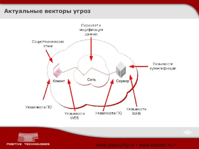 www.ptsecurity.ru • www.xspider.ru • www.SecurityLab.ru Актуальные векторы угроз