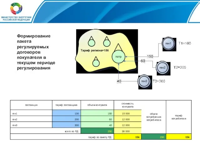 Формирование пакета регулируемых договоров покупателя в текущем периоде регулирования