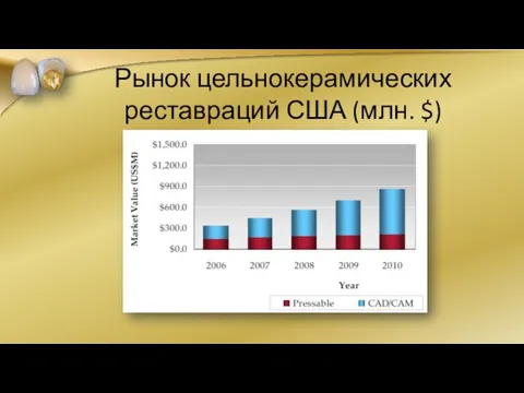 Рынок цельнокерамических реставраций США (млн. $)