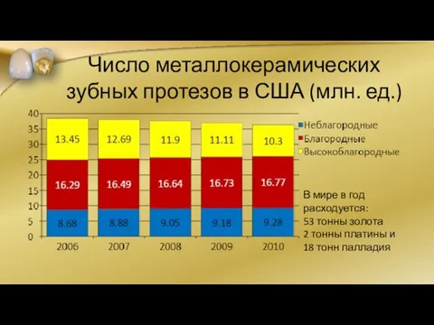 Число металлокерамических зубных протезов в США (млн. ед.) В мире в год