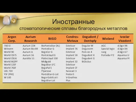 Иностранные стоматологические сплавы благородных металлов