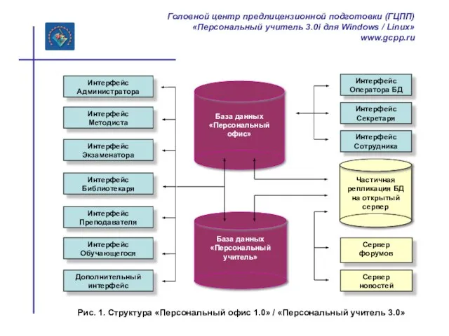 База данных «Персональный офис» Сервер новостей Сервер форумов Интерфейс Администратора Интерфейс Оператора