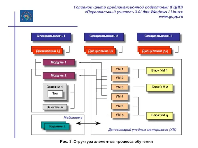 Рис. 3. Структура элементов процесса обучения Специальность 1 Специальность i Модуль 2