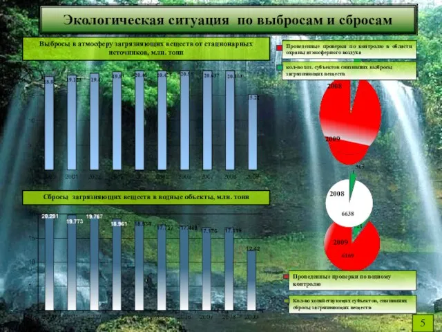 Выбросы в атмосферу загрязняющих веществ от стационарных источников, млн. тонн Сбросы загрязняющих