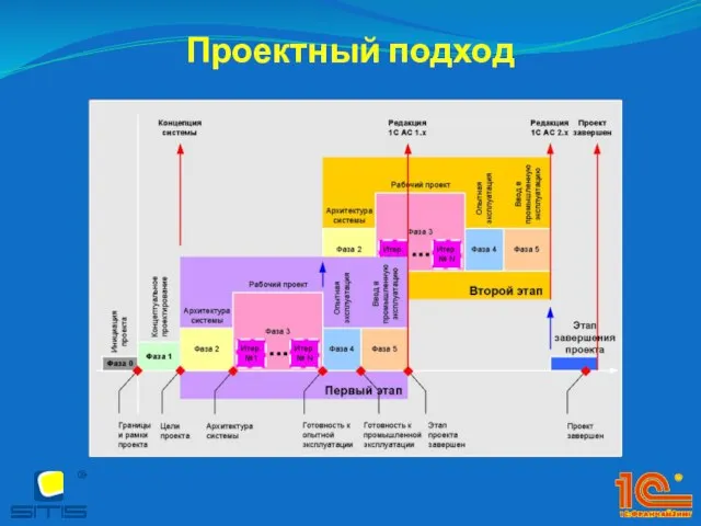 Проектный подход