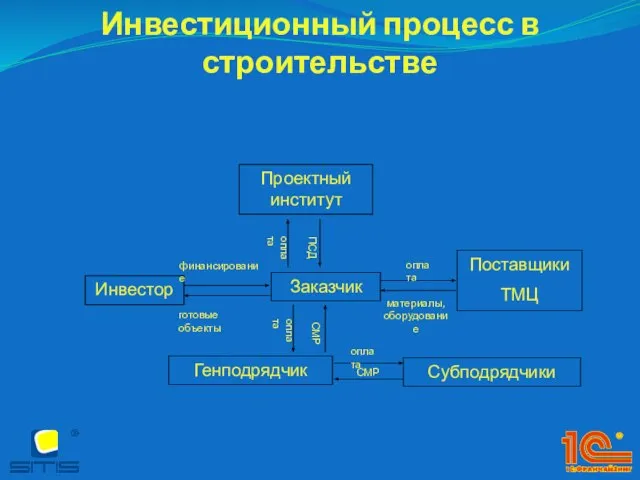 Инвестиционный процесс в строительстве Инвестор Заказчик Генподрядчик Поставщики ТМЦ Проектный институт Субподрядчики