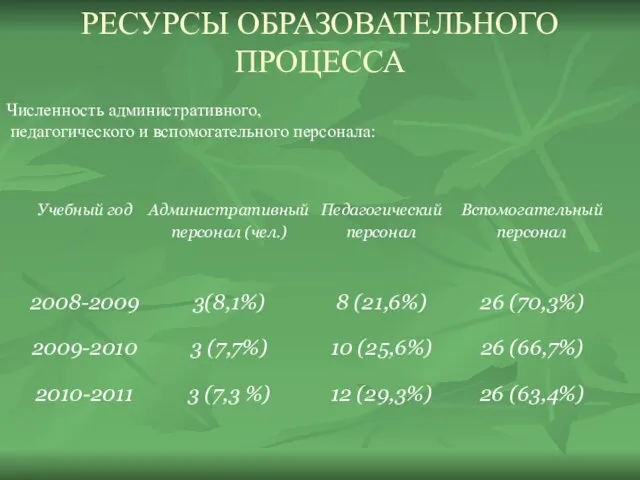 РЕСУРСЫ ОБРАЗОВАТЕЛЬНОГО ПРОЦЕССА Численность административного, педагогического и вспомогательного персонала: