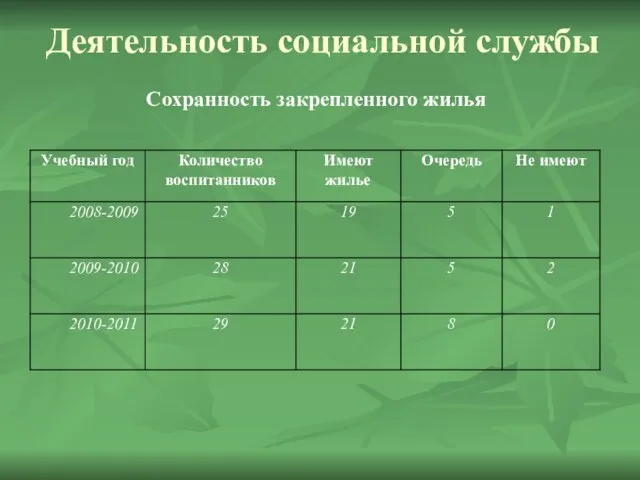 Деятельность социальной службы Сохранность закрепленного жилья