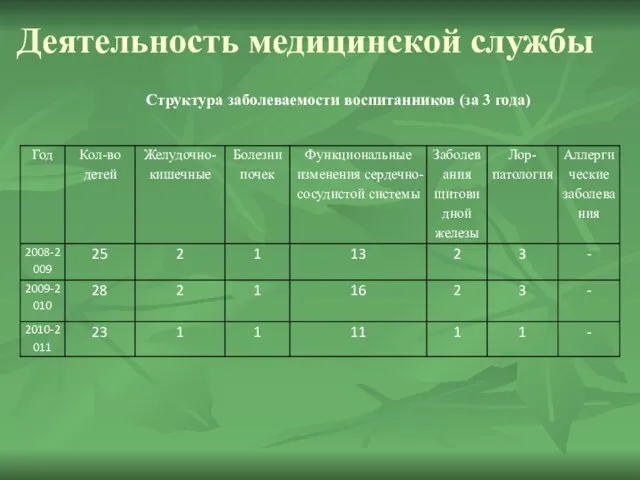 Деятельность медицинской службы Структура заболеваемости воспитанников (за 3 года)