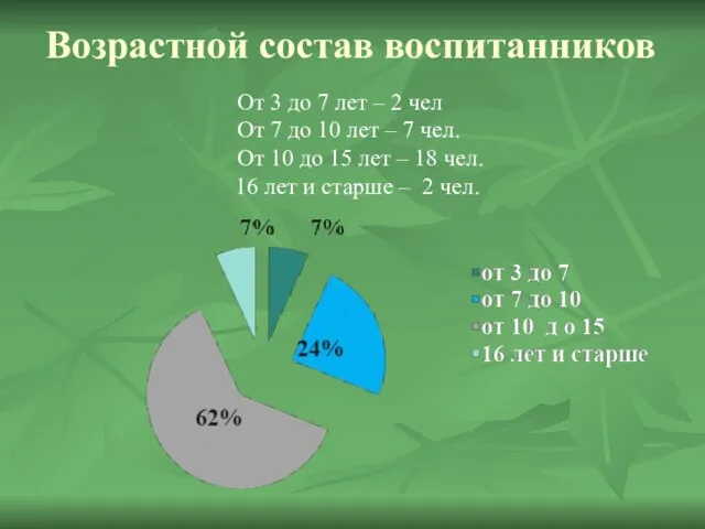 Возрастной состав воспитанников От 3 до 7 лет – 2 чел От