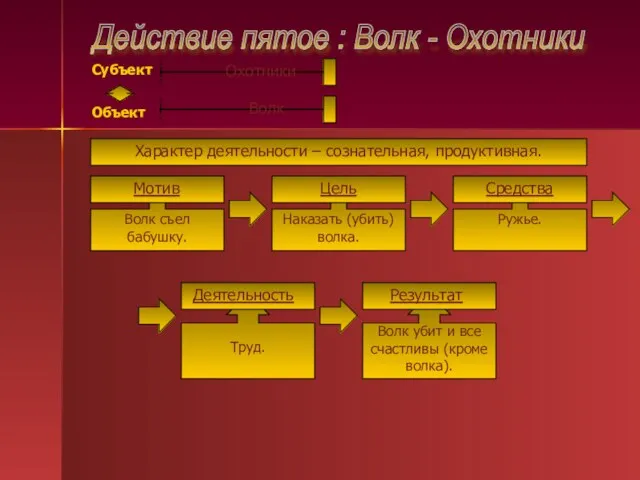 Действие пятое : Волк - Охотники Объект Субъект Охотники Волк Характер деятельности