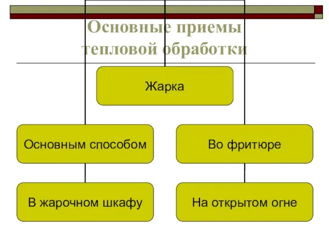 Основные приемы тепловой обработки