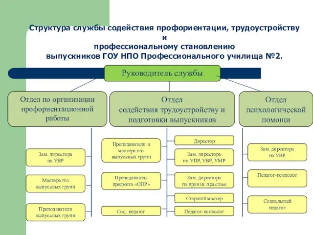 Преподаватели выпускных групп Директор Зам. директора по УПР, УВР, УМР Зам. директора