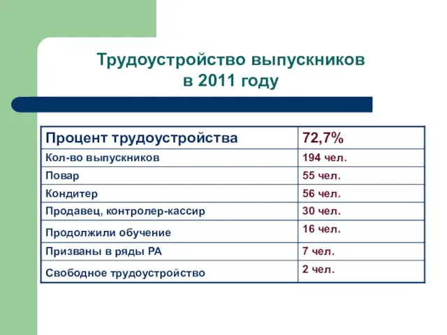 Трудоустройство выпускников в 2011 году