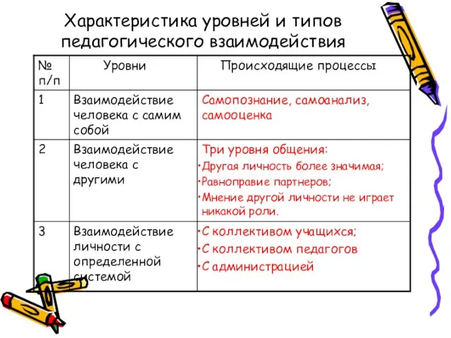 Характеристика уровней и типов педагогического взаимодействия