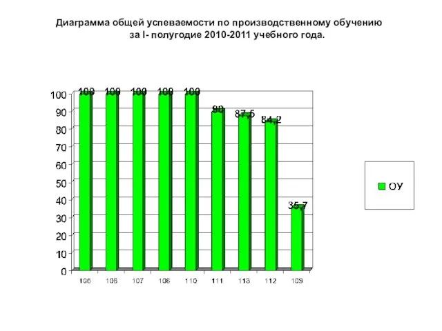 Диаграмма общей успеваемости по производственному обучению за I- полугодие 2010-2011 учебного года.