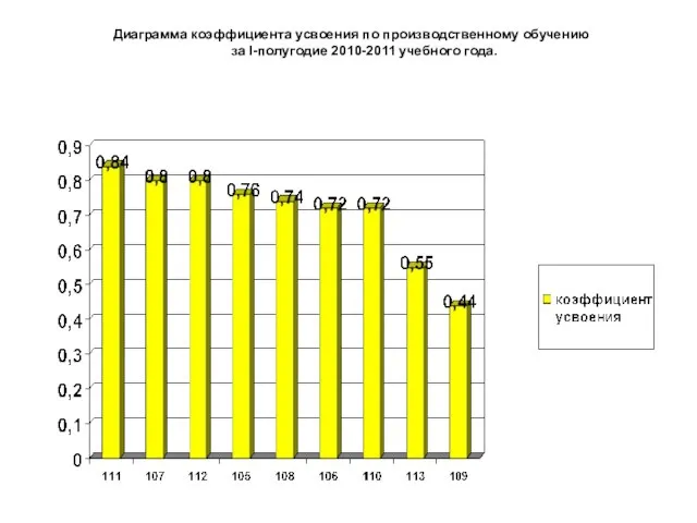 Диаграмма коэффициента усвоения по производственному обучению за I-полугодие 2010-2011 учебного года.