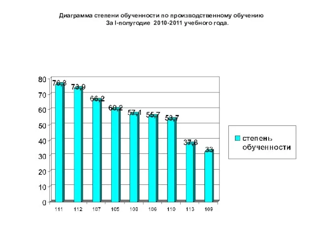 Диаграмма степени обученности по производственному обучению За I-полугодие 2010-2011 учебного года.