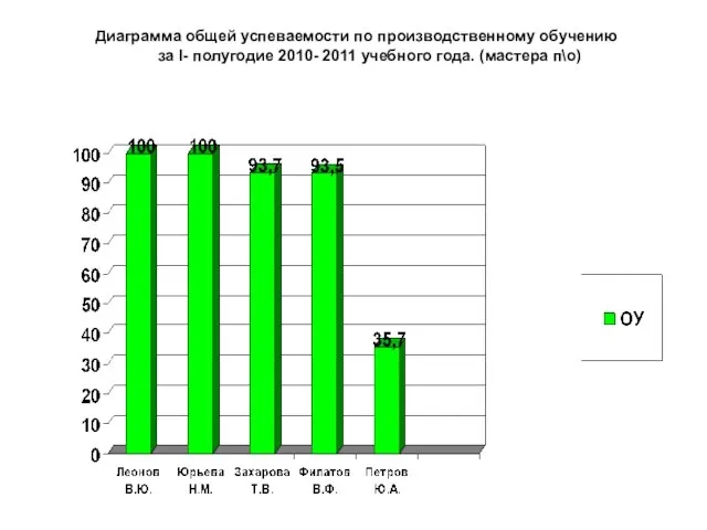 Диаграмма общей успеваемости по производственному обучению за I- полугодие 2010- 2011 учебного года. (мастера п\о)