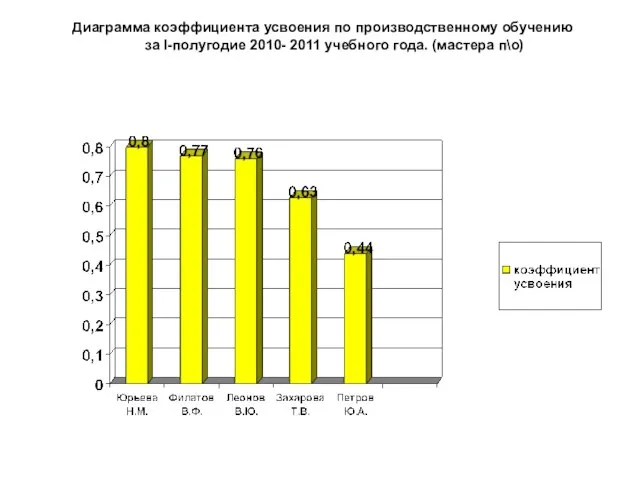 Диаграмма коэффициента усвоения по производственному обучению за I-полугодие 2010- 2011 учебного года. (мастера п\о)