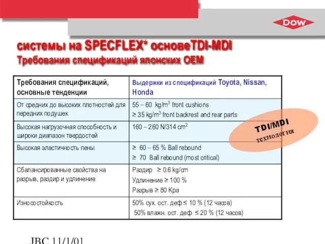 JBC 11/1/01 TDI/MDI технология системы на SPECFLEX* основеTDI-MDI Требования спецификаций японских ОЕМ